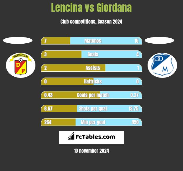 Lencina vs Giordana h2h player stats