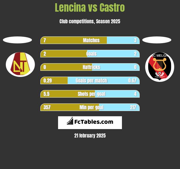 Lencina vs Castro h2h player stats