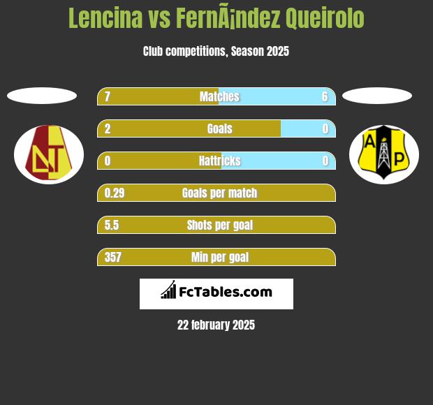 Lencina vs FernÃ¡ndez Queirolo h2h player stats