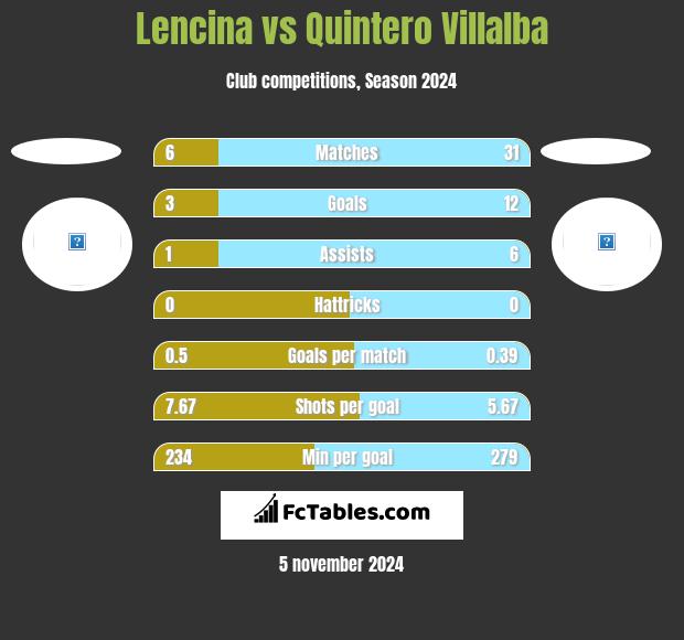 Lencina vs Quintero Villalba h2h player stats