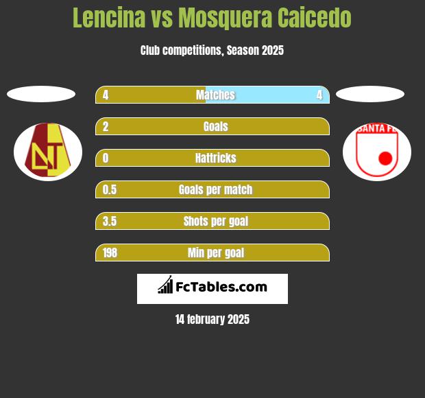 Lencina vs Mosquera Caicedo h2h player stats