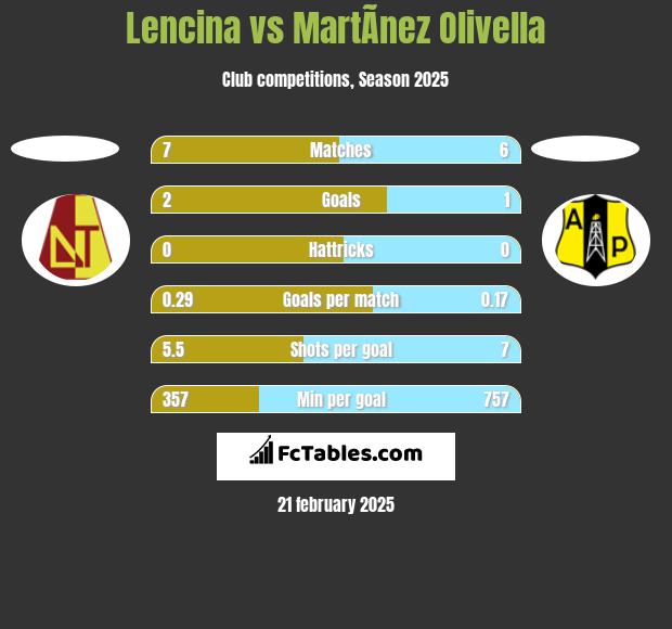 Lencina vs MartÃ­nez Olivella h2h player stats