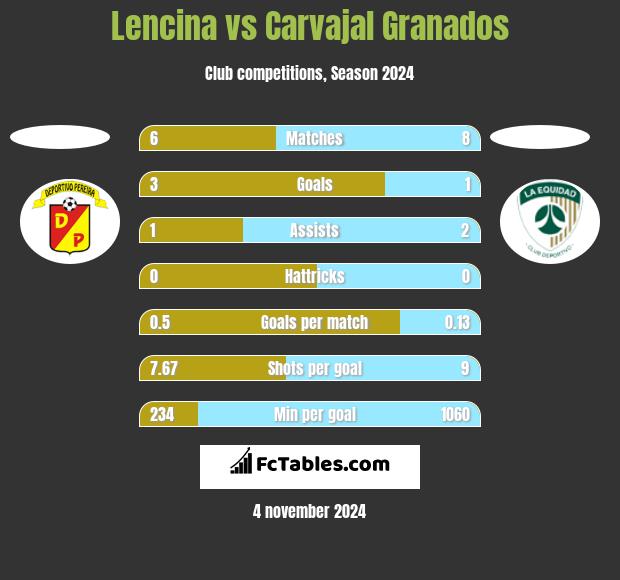 Lencina vs Carvajal Granados h2h player stats