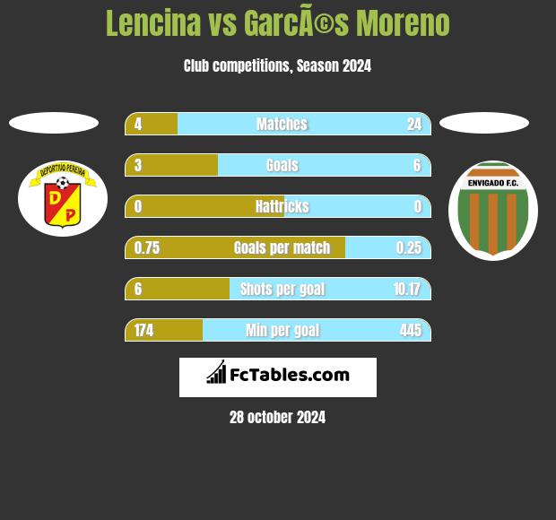 Lencina vs GarcÃ©s Moreno h2h player stats