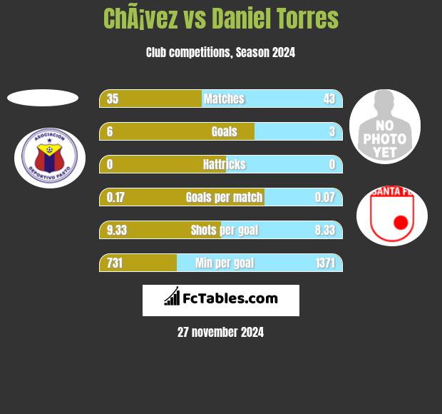 ChÃ¡vez vs Daniel Torres h2h player stats