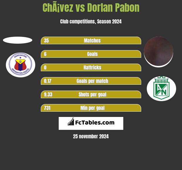 ChÃ¡vez vs Dorlan Pabon h2h player stats