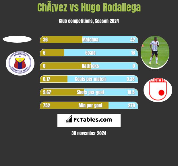 ChÃ¡vez vs Hugo Rodallega h2h player stats