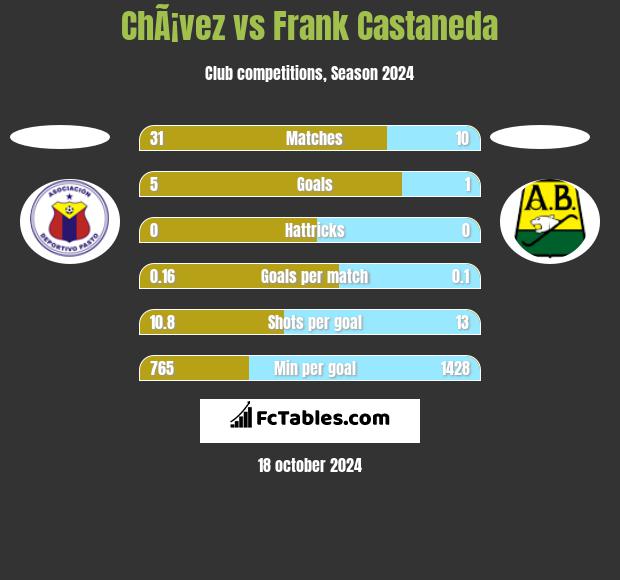 ChÃ¡vez vs Frank Castaneda h2h player stats