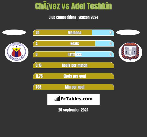 ChÃ¡vez vs Adel Teshkin h2h player stats