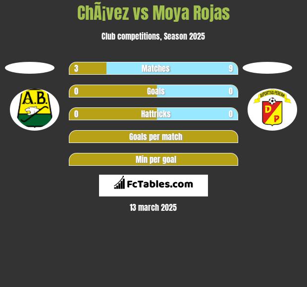 ChÃ¡vez vs Moya Rojas h2h player stats