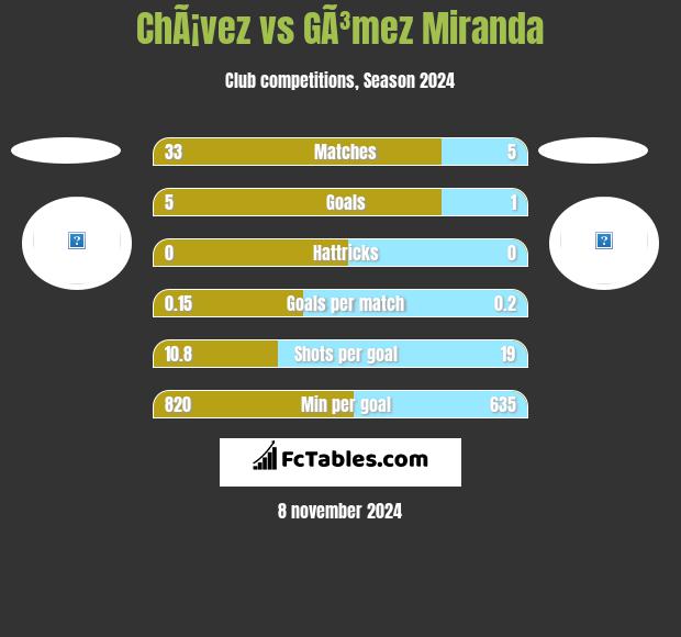 ChÃ¡vez vs GÃ³mez Miranda h2h player stats