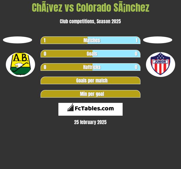 ChÃ¡vez vs Colorado SÃ¡nchez h2h player stats