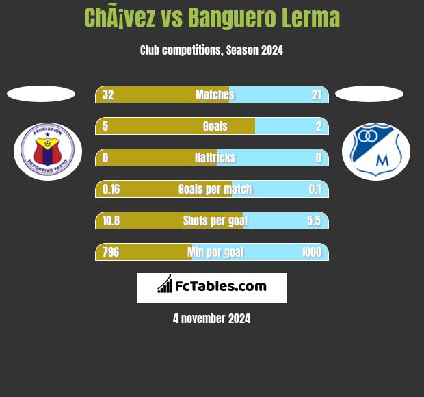 ChÃ¡vez vs Banguero Lerma h2h player stats