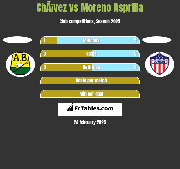 ChÃ¡vez vs Moreno Asprilla h2h player stats