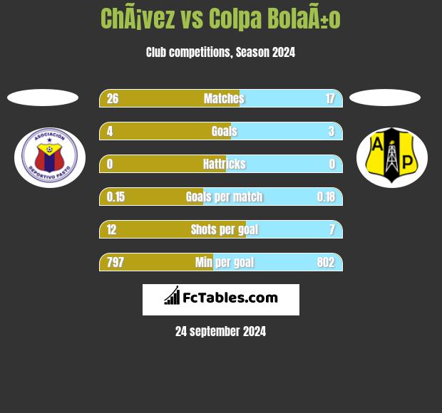 ChÃ¡vez vs Colpa BolaÃ±o h2h player stats