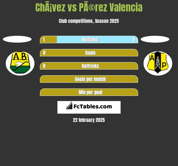 ChÃ¡vez vs PÃ©rez Valencia h2h player stats