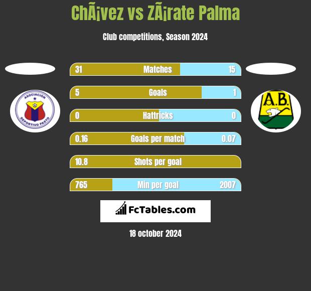 ChÃ¡vez vs ZÃ¡rate Palma h2h player stats