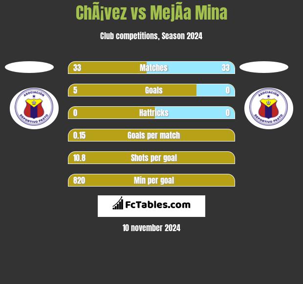 ChÃ¡vez vs MejÃ­a Mina h2h player stats