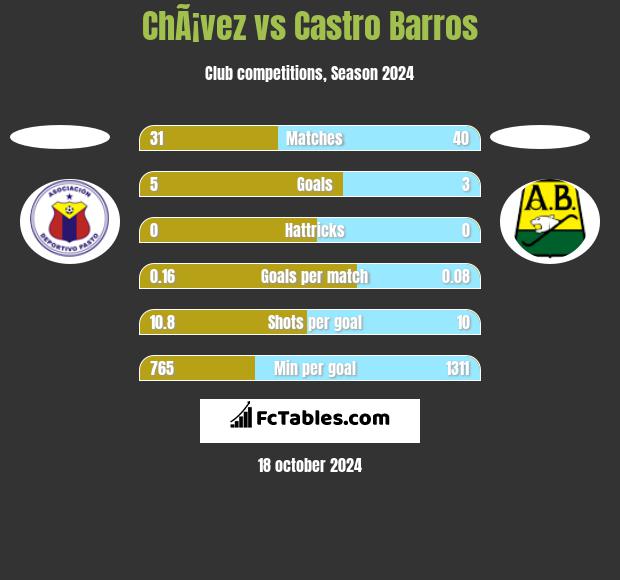 ChÃ¡vez vs Castro Barros h2h player stats