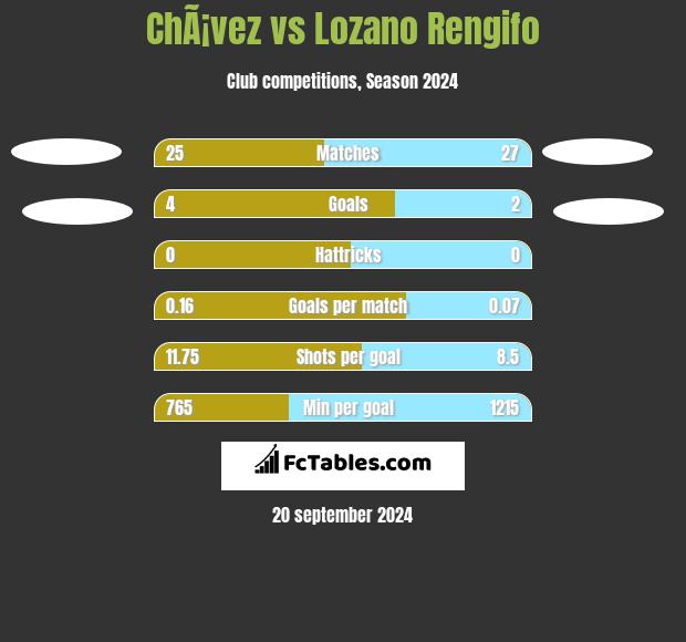 ChÃ¡vez vs Lozano Rengifo h2h player stats