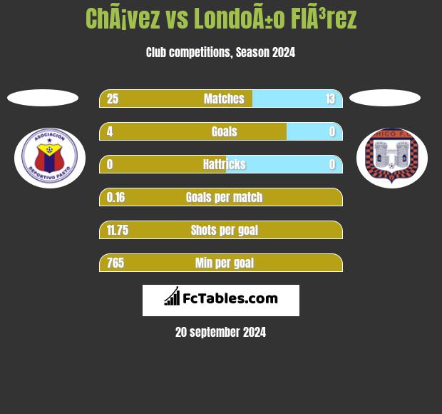 ChÃ¡vez vs LondoÃ±o  FlÃ³rez h2h player stats