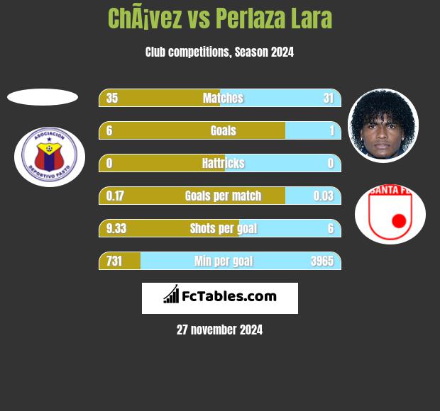 ChÃ¡vez vs Perlaza Lara h2h player stats