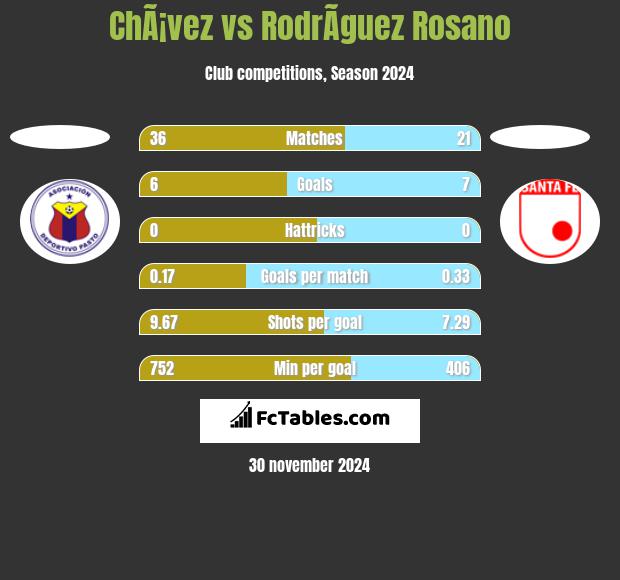 ChÃ¡vez vs RodrÃ­guez Rosano h2h player stats