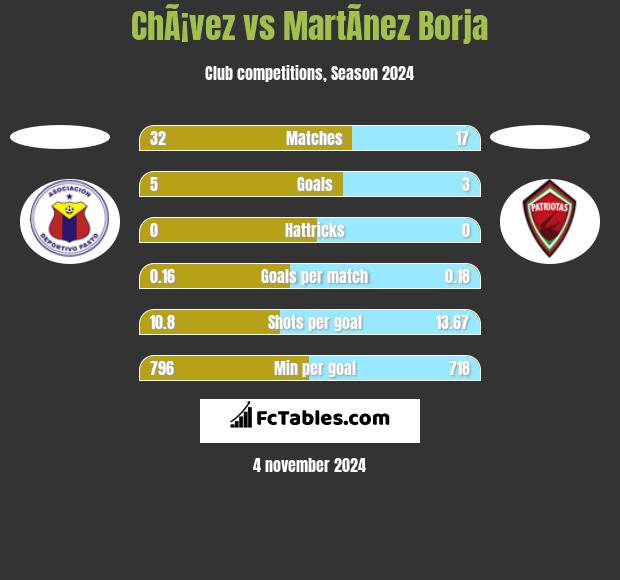 ChÃ¡vez vs MartÃ­nez Borja h2h player stats