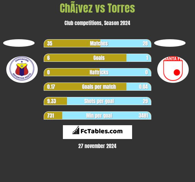 ChÃ¡vez vs Torres h2h player stats