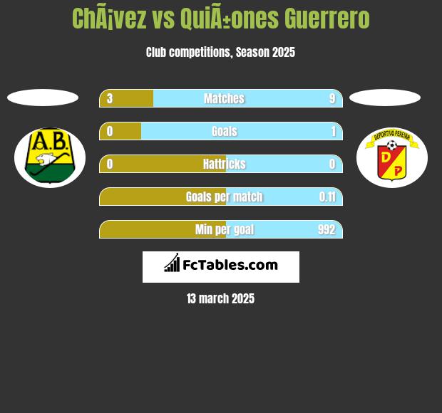 ChÃ¡vez vs QuiÃ±ones Guerrero h2h player stats