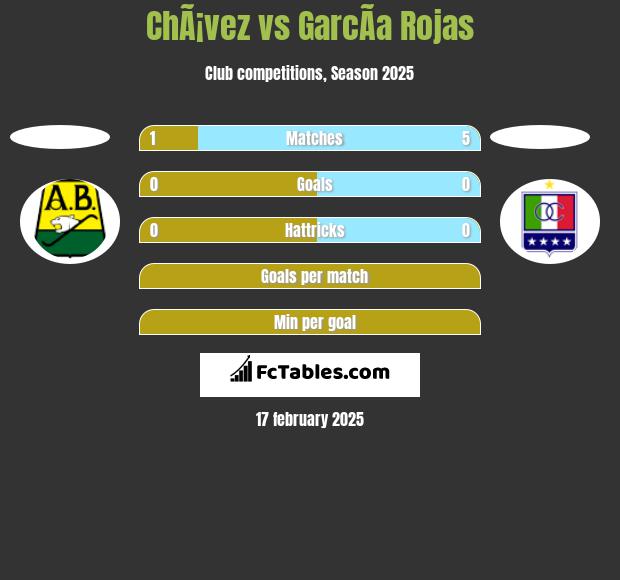 ChÃ¡vez vs GarcÃ­a Rojas h2h player stats