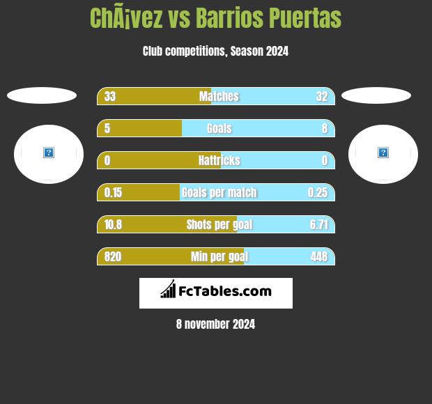 ChÃ¡vez vs Barrios Puertas h2h player stats