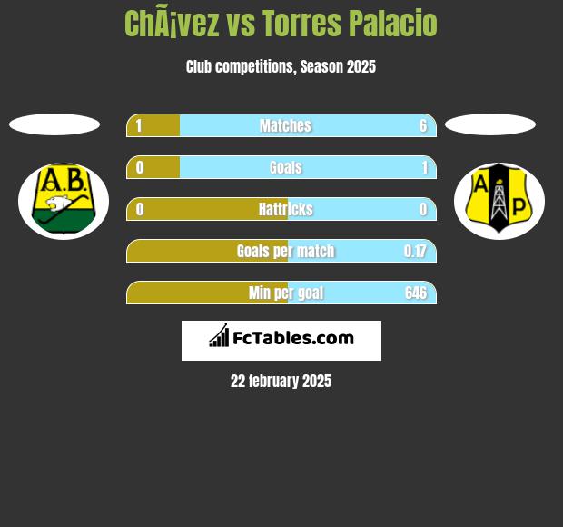 ChÃ¡vez vs Torres Palacio h2h player stats