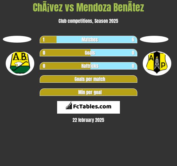 ChÃ¡vez vs Mendoza BenÃ­tez h2h player stats