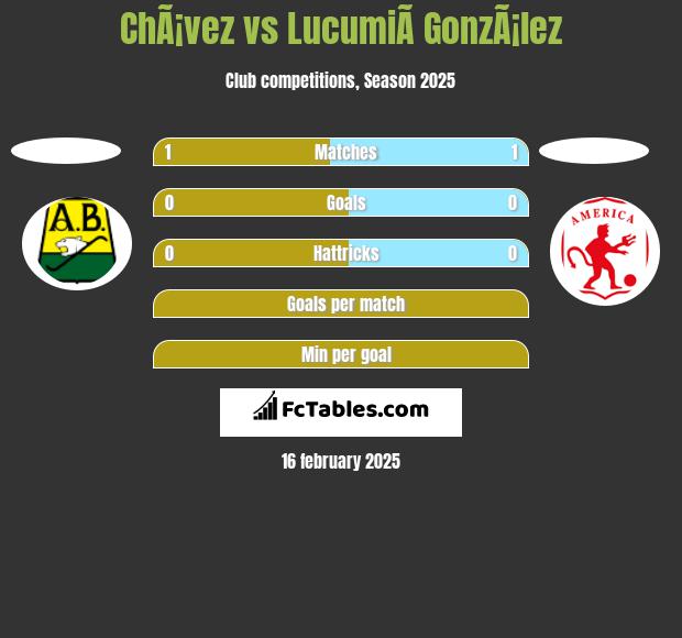 ChÃ¡vez vs LucumiÃ­ GonzÃ¡lez h2h player stats