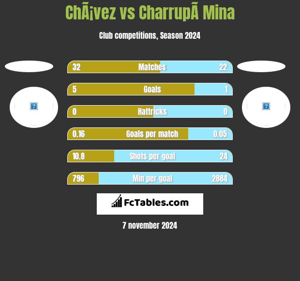 ChÃ¡vez vs CharrupÃ­ Mina h2h player stats