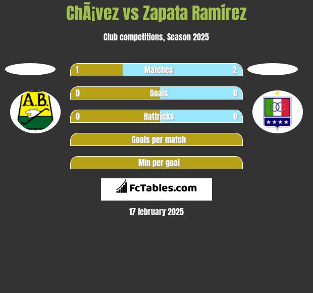 ChÃ¡vez vs Zapata Ramírez h2h player stats