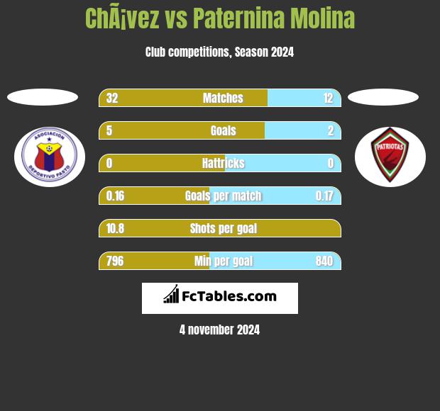 ChÃ¡vez vs Paternina Molina h2h player stats