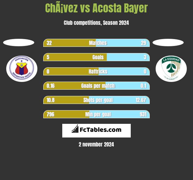 ChÃ¡vez vs Acosta Bayer h2h player stats