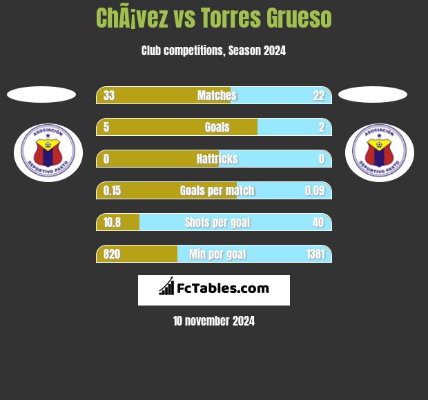 ChÃ¡vez vs Torres Grueso h2h player stats