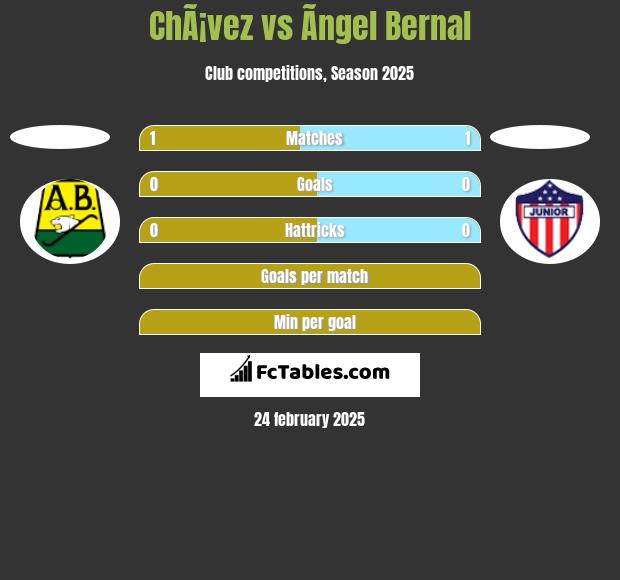 ChÃ¡vez vs Ãngel Bernal h2h player stats