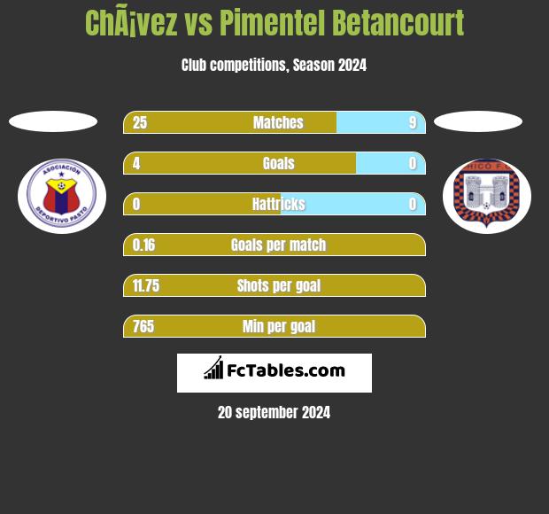 ChÃ¡vez vs Pimentel Betancourt h2h player stats