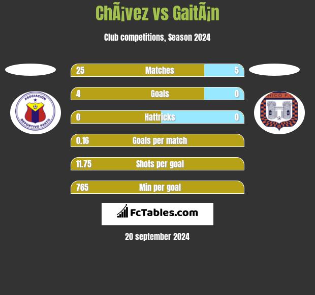 ChÃ¡vez vs GaitÃ¡n h2h player stats