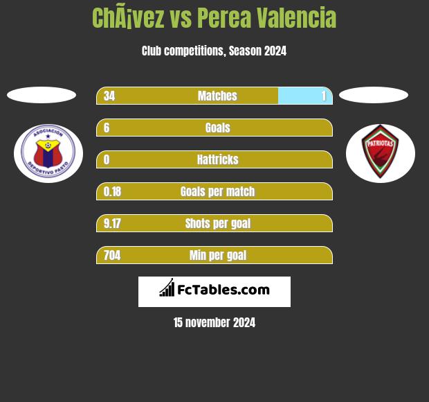 ChÃ¡vez vs Perea Valencia h2h player stats