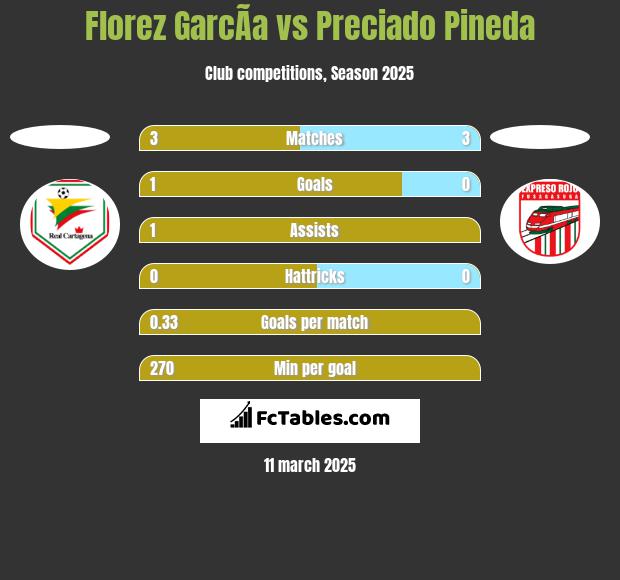 Florez GarcÃ­a vs Preciado Pineda h2h player stats