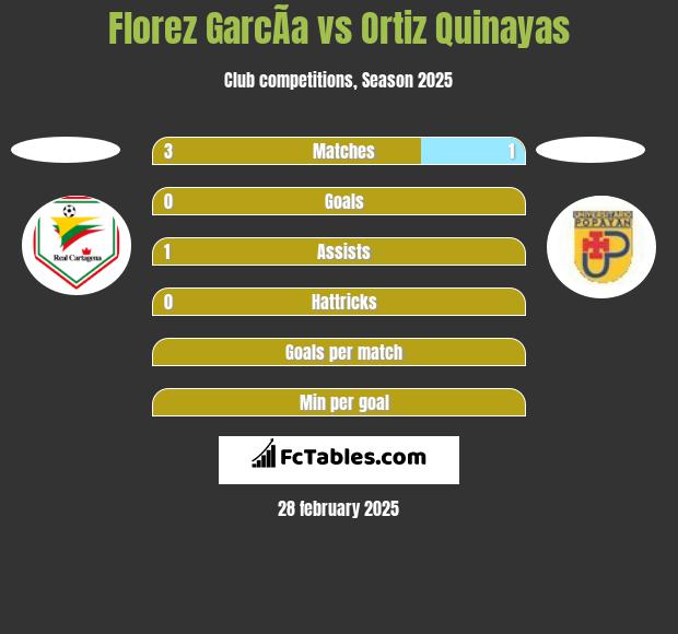 Florez GarcÃ­a vs Ortiz Quinayas h2h player stats