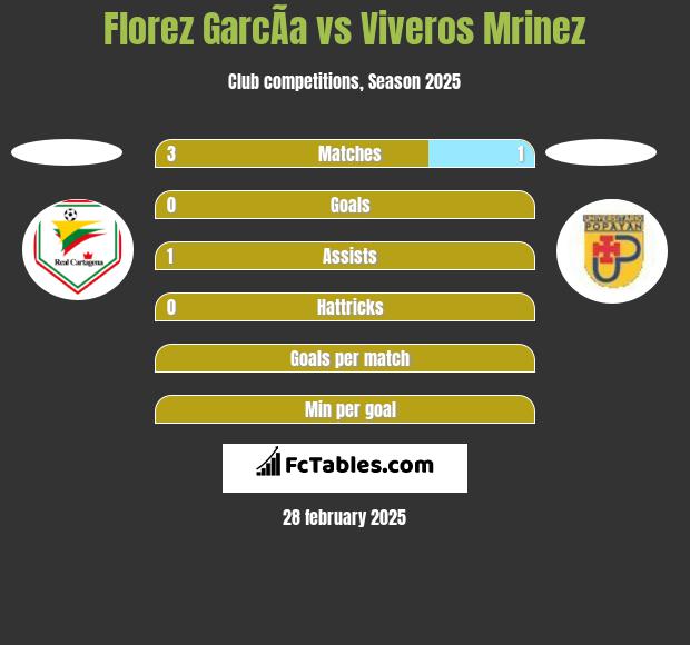 Florez GarcÃ­a vs Viveros Mrinez h2h player stats