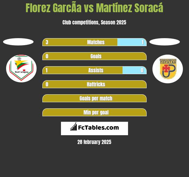 Florez GarcÃ­a vs Martínez Soracá h2h player stats