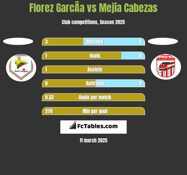 Florez GarcÃ­a vs Mejía Cabezas h2h player stats