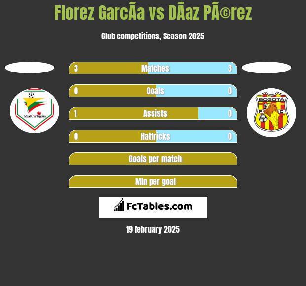 Florez GarcÃ­a vs DÃ­az PÃ©rez h2h player stats